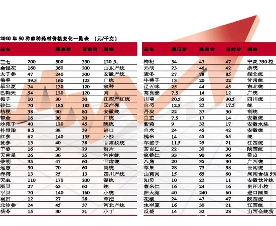 中藥材價(jià)格表