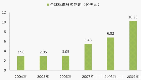 藥品市場(chǎng)分析