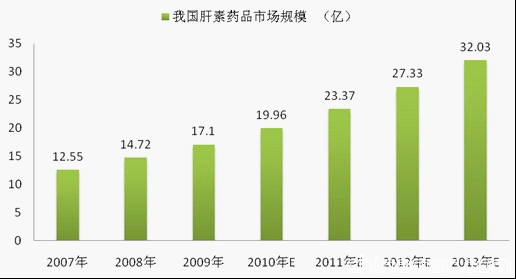 藥品市場分析